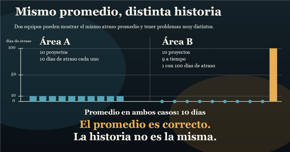 Infografía titulada «Mismo promedio, distinta historia». Área A muestra diez proyectos con diez días de atraso cada uno; Área B muestra nueve proyectos a tiempo y uno con cien días de atraso. Promedio en ambos casos: diez días.